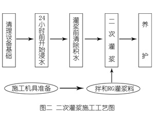 南沙灌浆料施工工艺—文字完整版